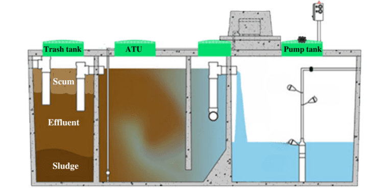 NuWater aerobic septic tank showing the chambers and the breakdown of scum, effluent and sludge in the trash tank