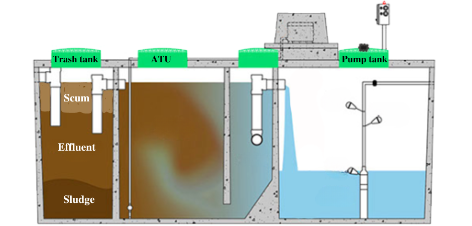 Trash tank | Cyclone Septic & Plumbing NuWater aerobic septic tank showing the chambers and the breakdown of scum, effluent and sludge in the trash tank