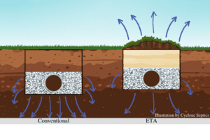 Infographic showing the differences between a conventional and evapotranspiration septic system