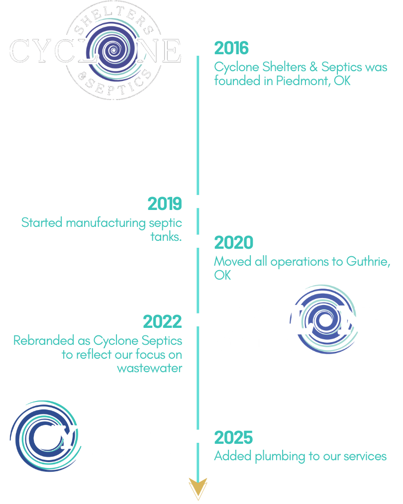 Cyclone Septic & Plumbing (formerly Cyclone Septics) company timeline infographic showing milestones from 2016 to 2025.