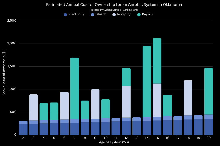 Stacked bar chart of annual ownership costs for an aerobic septic system in Oklahoma, years 2 through 20, showing electricity, bleach, pumping, using a 2026 cost basis with 2% annual inflation.